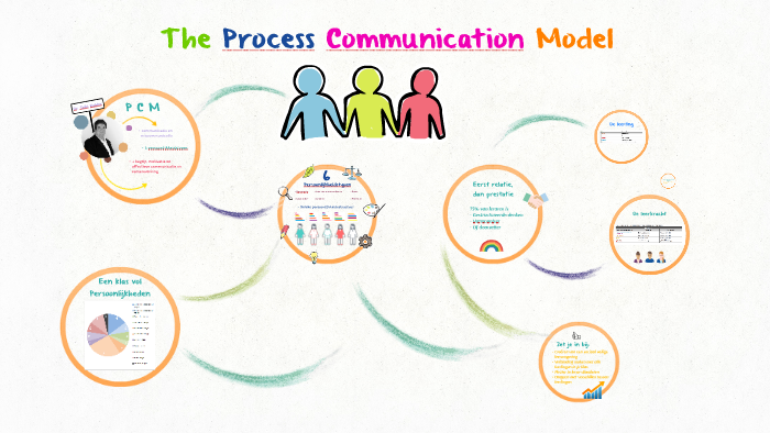 The Process Communication Model by Anne Merel on Prezi