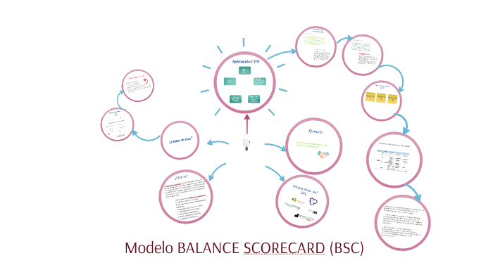 Modelo BALANCED SCORECARD by