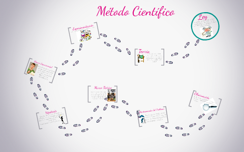 Método Científico by Andrea Ramirez on Prezi