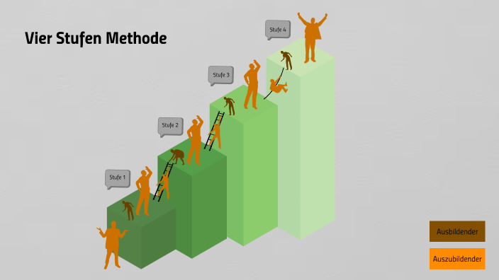 Unterweisungsmethode ->Vier Stufen Methode by Puie Kennct on Prezi