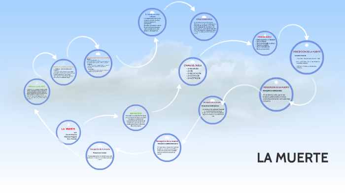 LA MUERTE by sara morales on Prezi