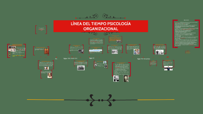 LÍNEA DEL TIEMPO PSICOLOGÍA ORGANIZACIONAL UNIMINUTO by