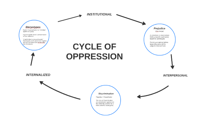 CYCLE OF OPPRESSION by Maria Iniguezl on Prezi