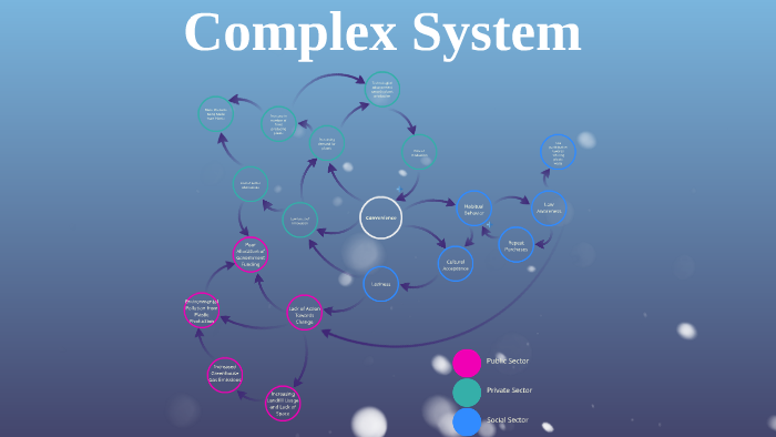 Complex System Map by Vaughan Lo on Prezi