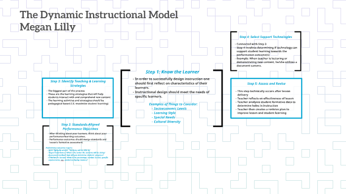 The Dynamic Instructional Model by Megan Lilly on Prezi