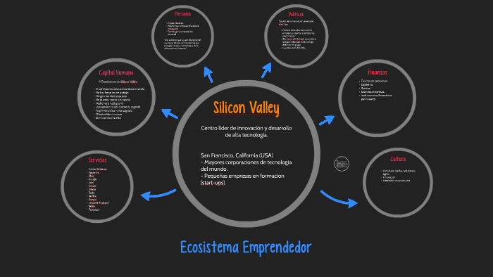 Ecosistema Emprendedor by on Prezi