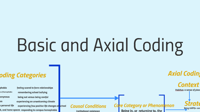 Basic and Axial Coding by Peter Grevstad on Prezi