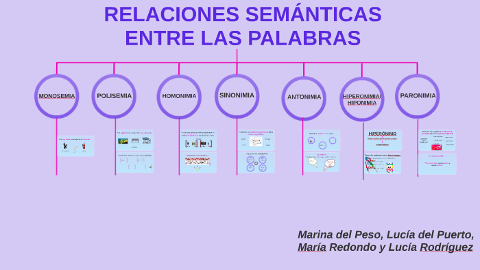 RELACIONES SEMÁNTICAS ENTRE LAS PALABRAS By Lucia Del Puerto On Prezi