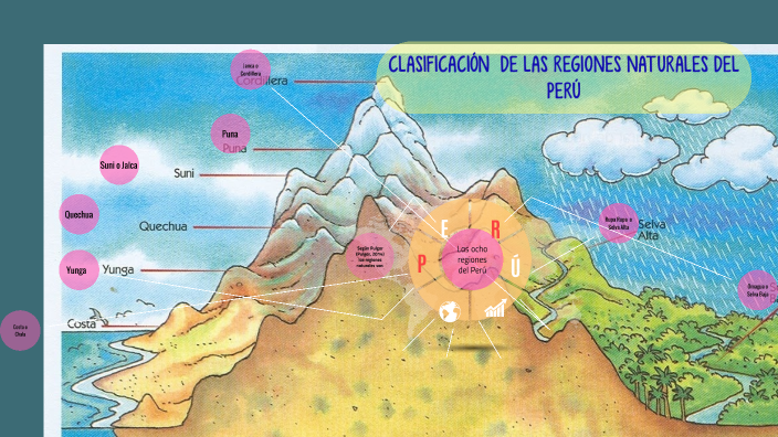 LAS OCHO REGIONES GEOGRÁFICAS DEL PERÚ By Gaby Chavez Isuiza