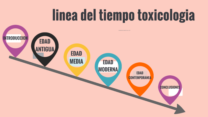 LINEA DE TIEMPO TOXICOLOGIA by Robinson Manchola on Prezi