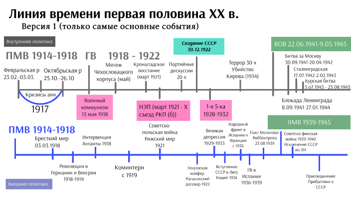 Прием линия времени