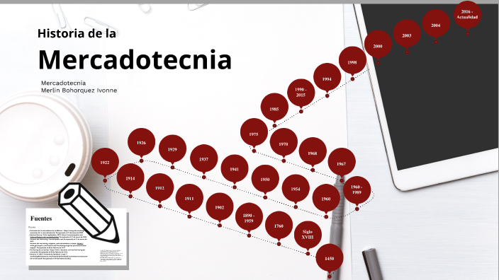 Historia De La Mercadotecnia By 2019 Dis MERLIN BOHORQUEZ IVONNE On Prezi