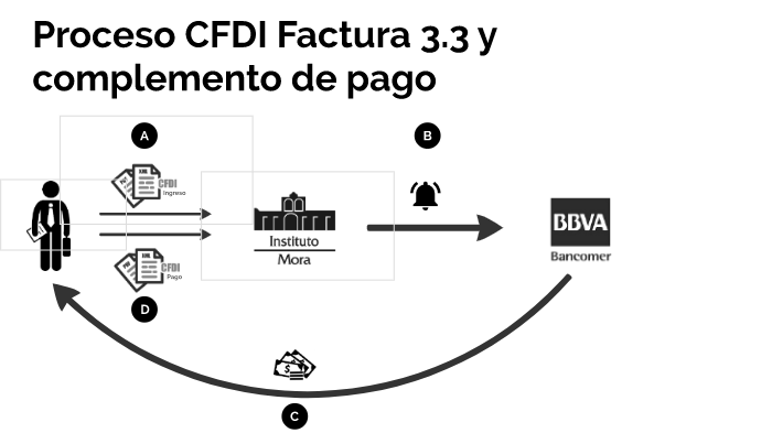 cfdi by Victor Garcia on Prezi