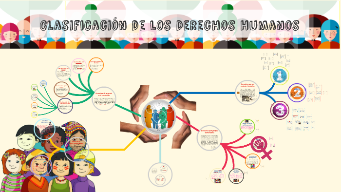Clasificación de los Derechos Humanos by on Prezi
