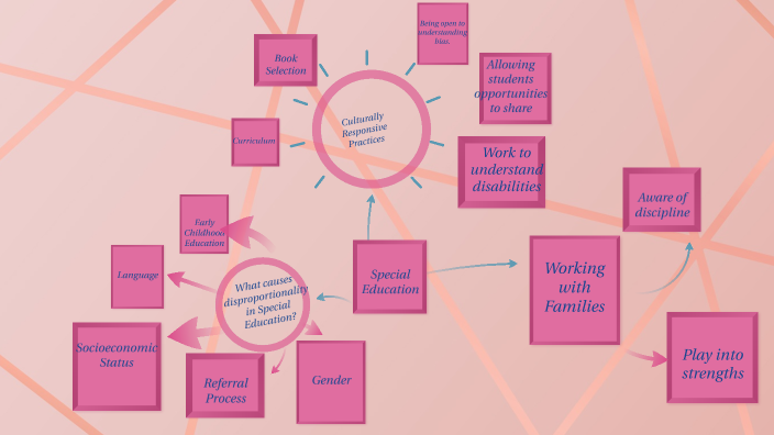 Special Education Concept Map by Heather Patton on Prezi
