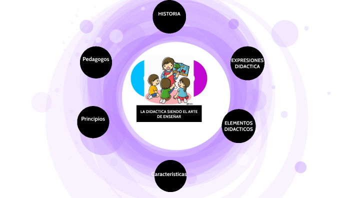 Mapa mental sobre didáctica by Giselle Gabriela ALVAREZ RUIZ on Prezi