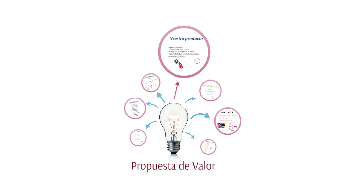 Propuesta de Valor by Erika L on Prezi