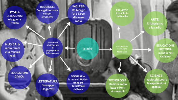 tesina Leo la radio by lavinia pagliaccia on Prezi