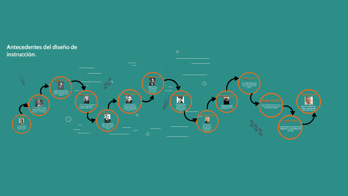 Antecedentes Del Diseño De Instrucción By Jaime Hernandez 8885