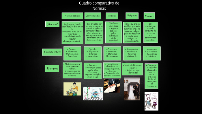 Cuadro Comparativo de Normas by Anna Victoria on Prezi