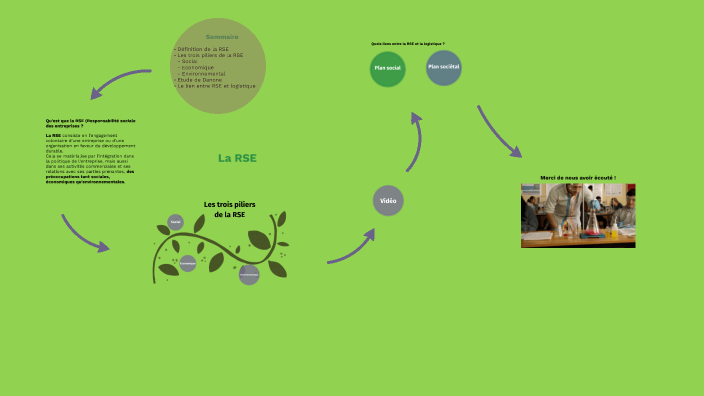 Présentation de la RSE by Benjamin Roussel on Prezi