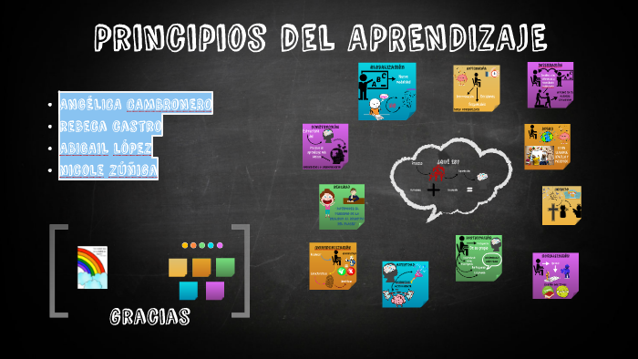 Principios Básicos Del APRENDIZAJE By Abigail Lopez Sanchez On Prezi