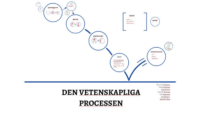 Den Vetenskapliga Processen By Erika Börjesson