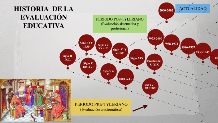 Historia De La EvaluaciÓn By Rosy Perez On Prezi 8738