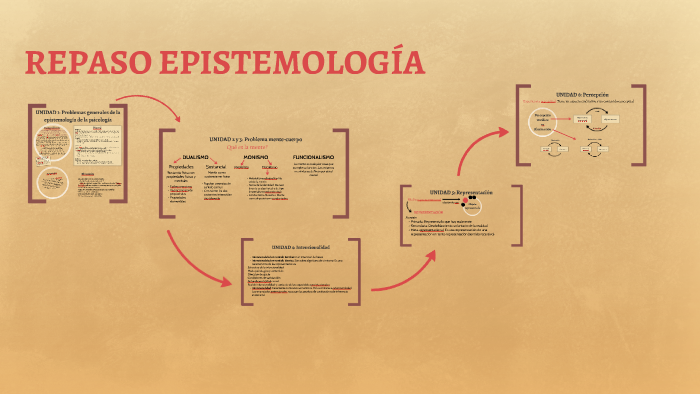 REPASO EPISTEMOLOGÍA By Agustina Ravalli On Prezi