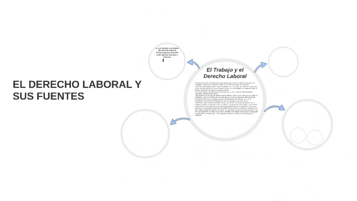 EL DERECHO LABORAL Y SUS FUENTES By Joaquin Envo