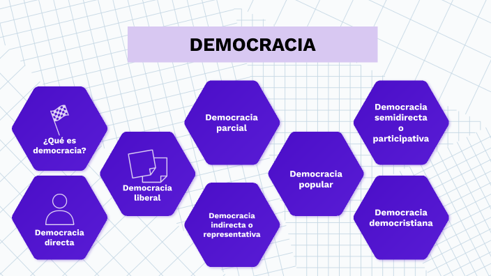 Democracia:tipos By Samantha Hernandez On Prezi