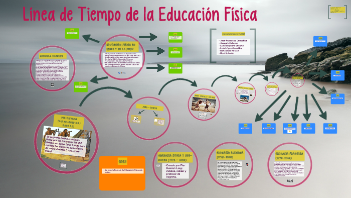 Linea Del Tiempo De Educacion Fisica