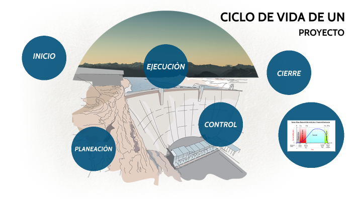 CICLO DE VIDA DE UN PROYECTO by liliana alejandra velandia banquez on Prezi