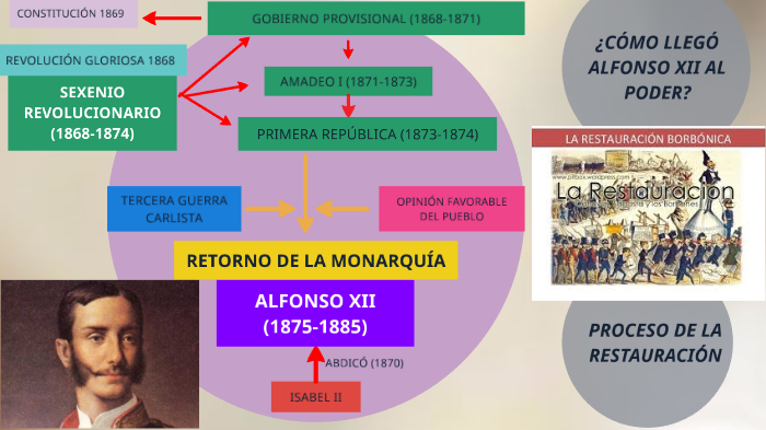 ELEMENTOS FUNDAMENTALES DEL SISTEMA POLÍTICO IDEADO POR CÁNOVAS by Alba
