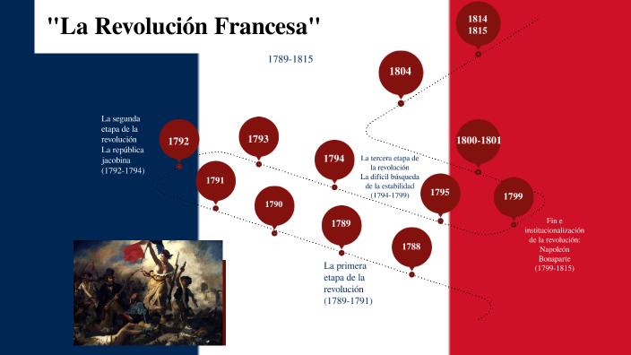 Linea Del Tiempo Revolucion Francesa By Gianna Carrazzoni On Prezi 7095