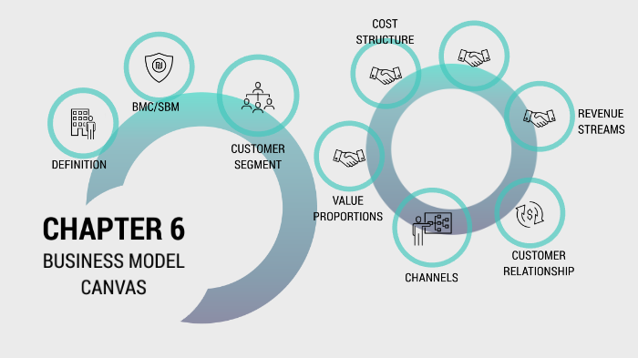 Chapter 4 Business Model Canvas by izzah nibh