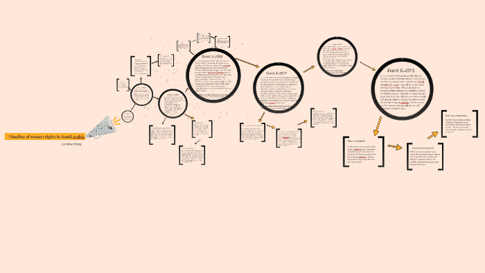 Timeline of women rights in Saudi arabia by Caroline Wang on Prezi