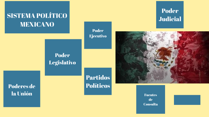 Sistema Politico Mexicano Mapa Mental Images 1350