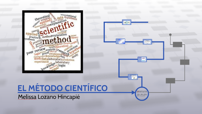 EL MÉTODO CIENTÍFICO by Melissa Lozano on Prezi