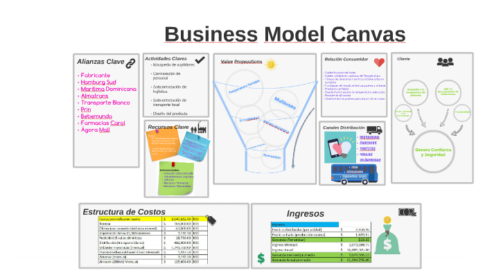 Business Model Canvas by Nazhira Hidalgo on Prezi Next
