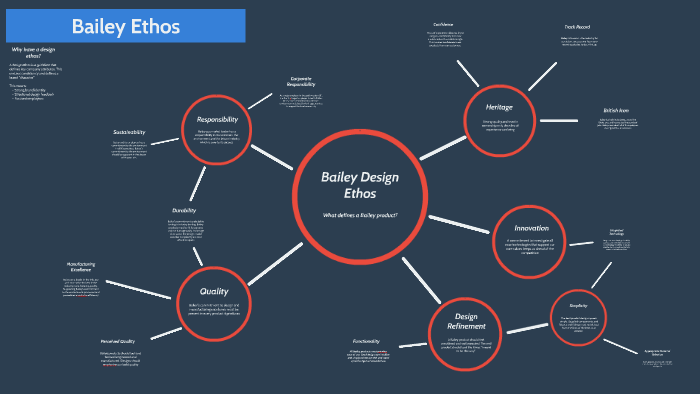 Design Ethos by Ian Hinchliffe on Prezi