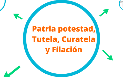 Patria potestad, Tutela, Curatela y Filación by Arely Fernández Bautista on  Prezi Next