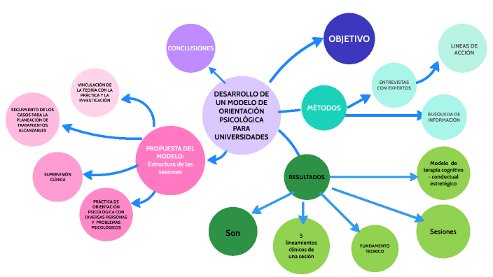 Mapa mental de la lectura by Isabel Alayza Gil on Prezi