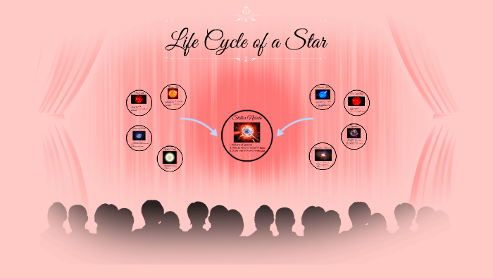 Life Cycle of a Star by Cecia Sanchez on Prezi