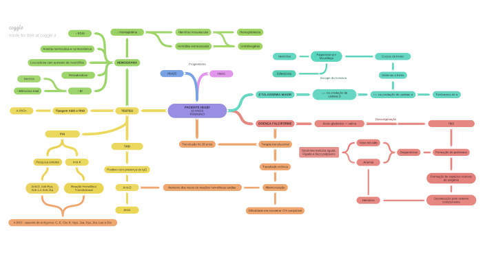 Mapa Conceitual Doença Falciforme E Talassemia By Larissa Rodrigues On 