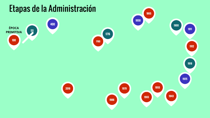 Etapas de la Administración by Alejandra Polanco Orozco on Prezi