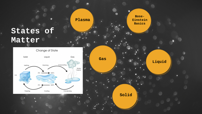 States of Matter by Rebecca Carrasco on Prezi