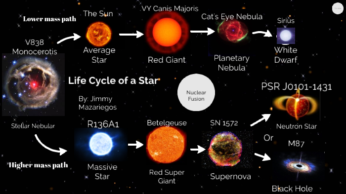 Life Cycle of a Star Project by Jimmy Mazariegos on Prezi