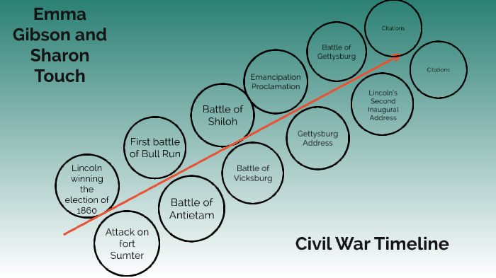 Civil War Timeline by Sharon Touch on Prezi