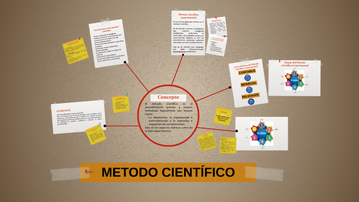 METODO CIENTIFICO by Elizabeth Cruz Hernandez on Prezi
